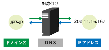 図1　DNSがIPアドレスとドメイン名の対応付けを行っている